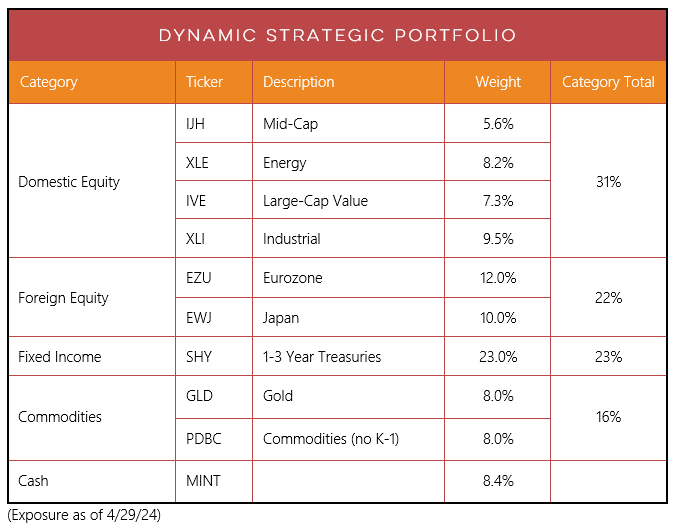 Stocks And Bonds Bending Before Commodities Hi Mount Research